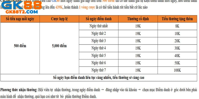 Điểm danh liên tục càng nhiều tiền thưởng càng cao dành cho khách hàng
